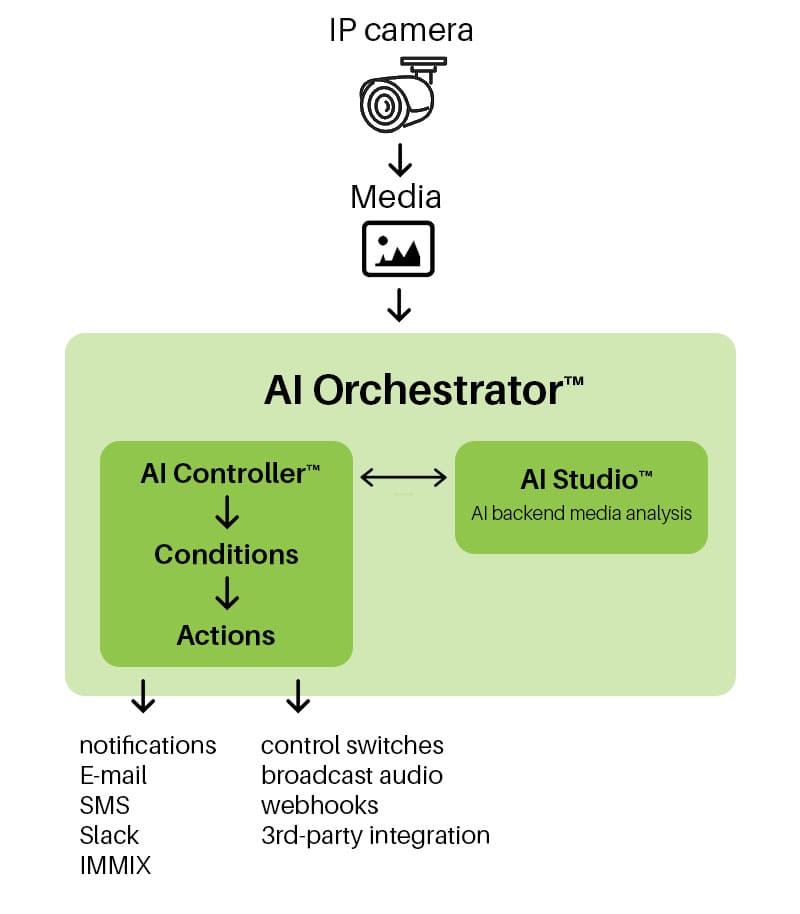 AI Orchestrator™