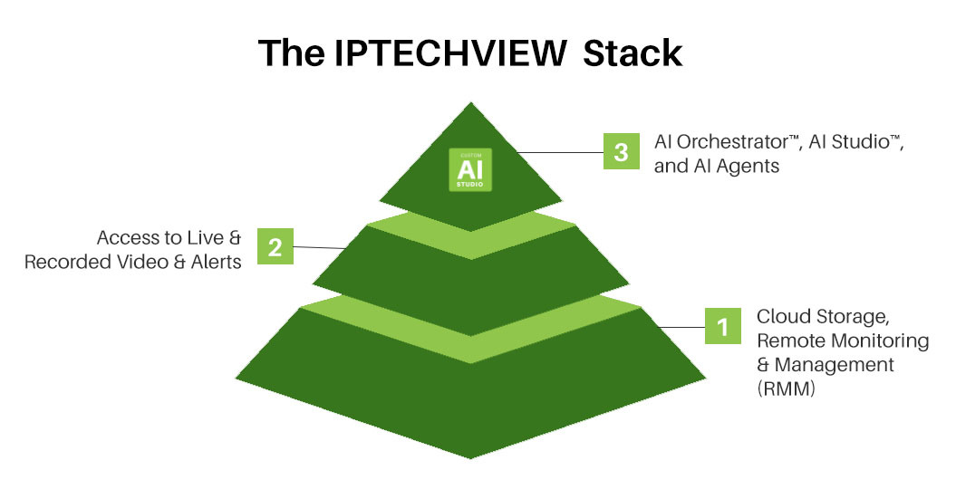 The IPTECHVIEW Stack: Unified Cloud Video & AI Platform