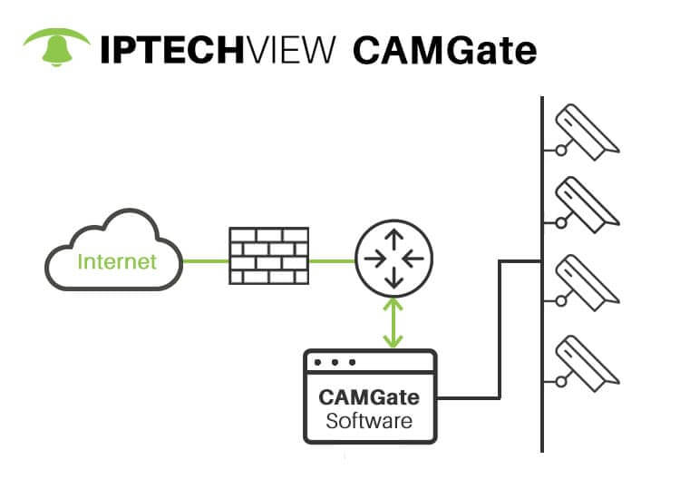 IPTECHVIEW CAMGate