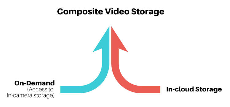 Composite video storage
