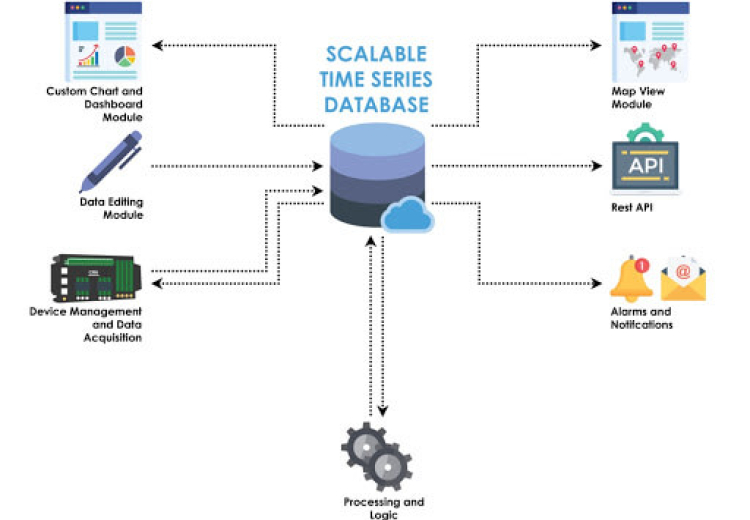 An Environmental Monitoring System