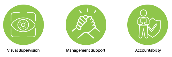 IPTECHVIEW selling points - visual supervision, management support, accountability