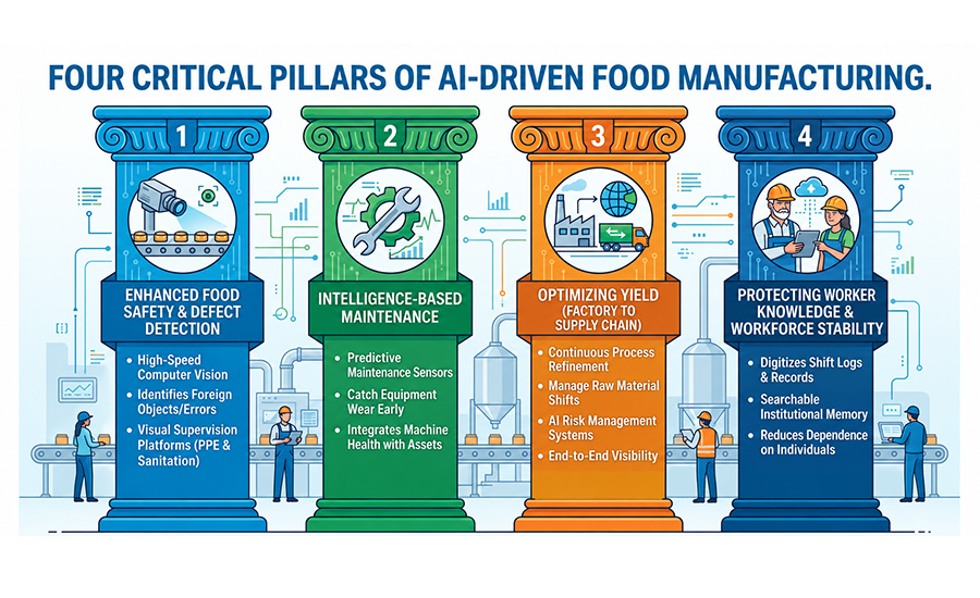 critical pillars of AI-driven food manufacturing