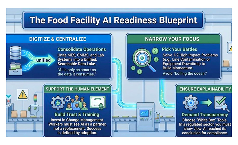 The Food Facillity AI Readiness Blueprint